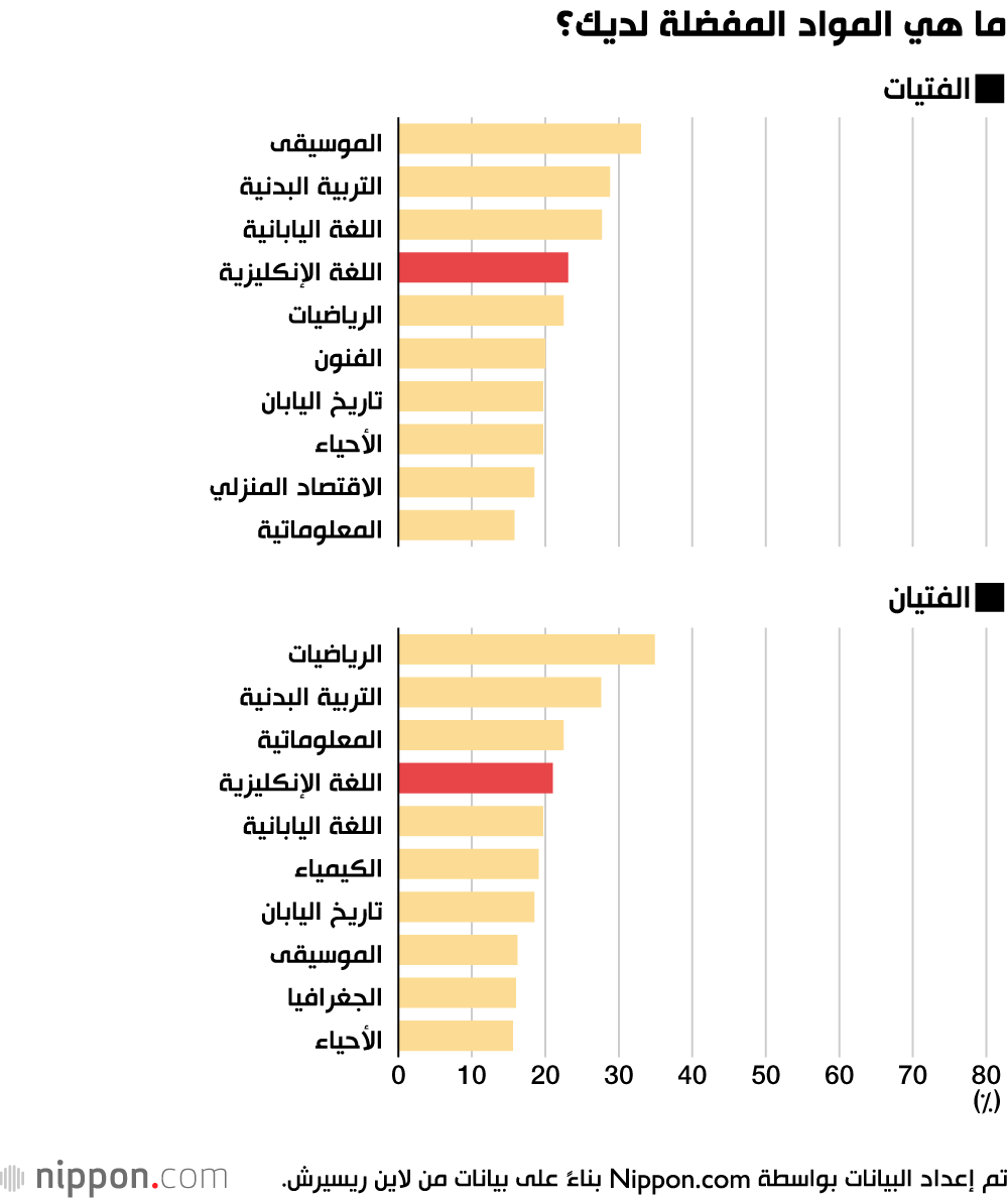تعرف على المواد الدراسية المفضلة لدى طلاب المرحلة الثانوية في اليابان 