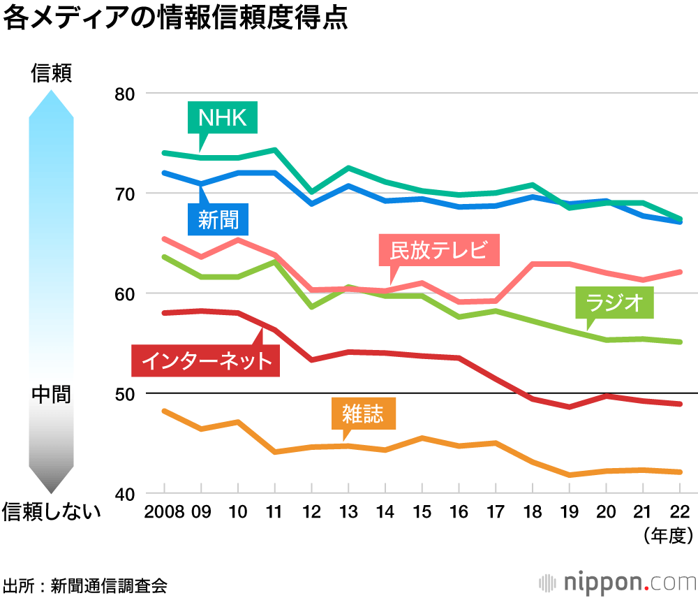 各メディアの情報信頼度得点