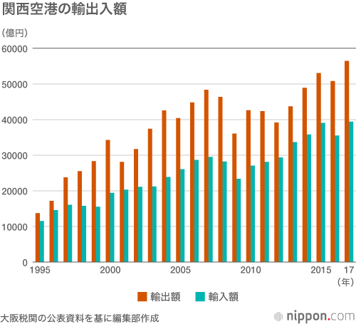 台風被害でインバウンドに痛手：関空、17年度は国際線旅客2000万人突破
