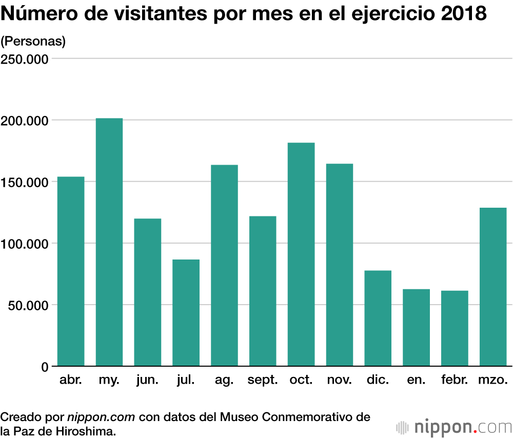 Número de visitantes por mes en el ejercicio 2018