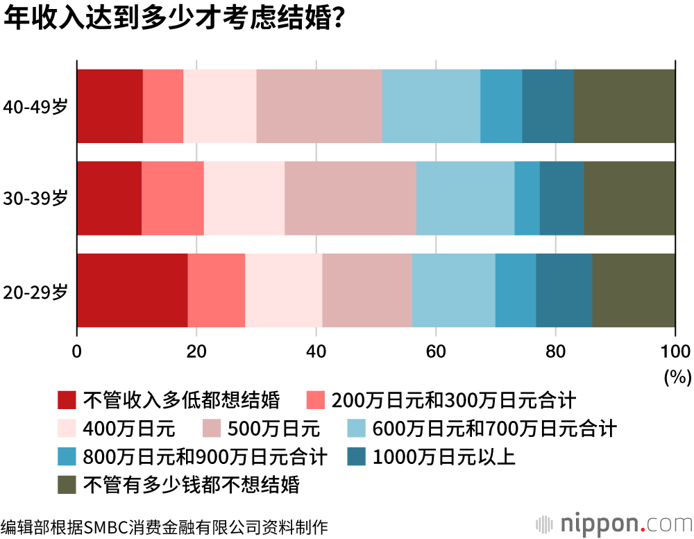 不惑之年仍“零存款”者占23%，家庭收入500万日元才动心结婚