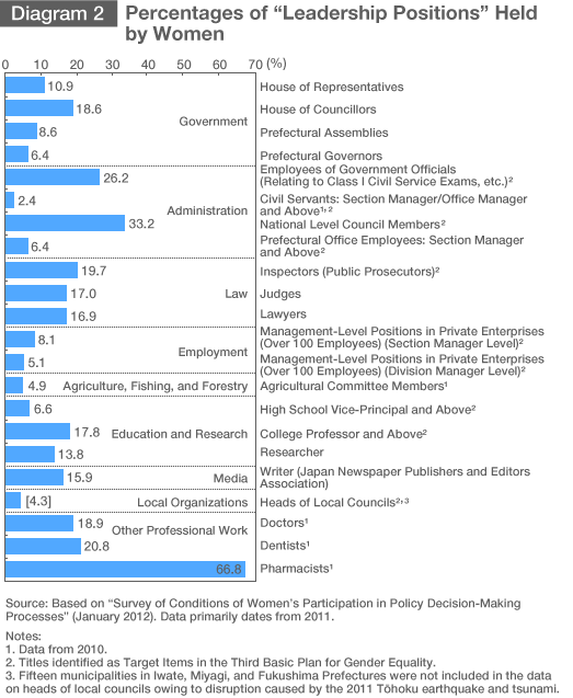Widening Opportunities for Japan’s Women