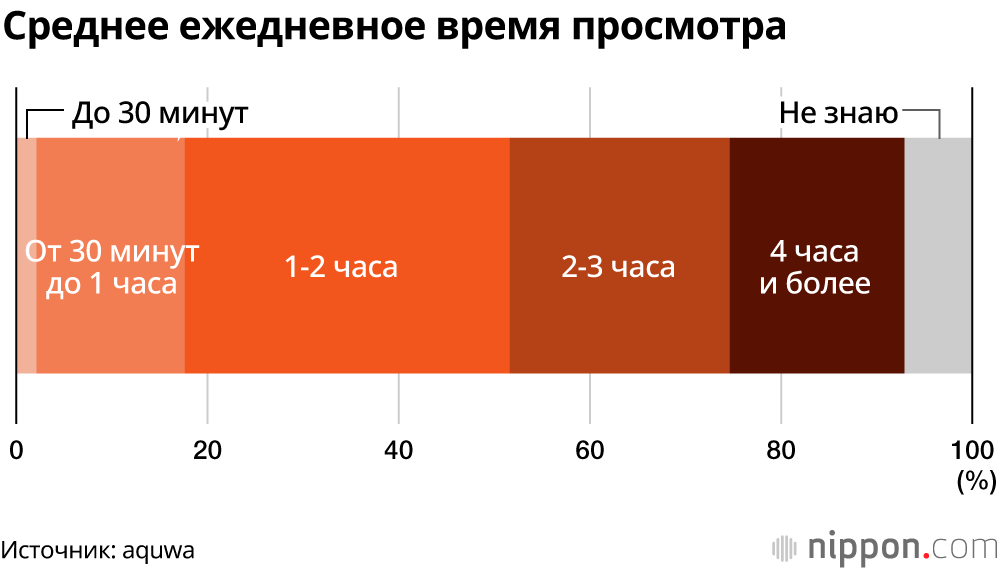 Родители в Японии во время работы по дому часто отвлекают детей просмотром видео на YouTube; иногда дети смотрят видео более 4 часов в день