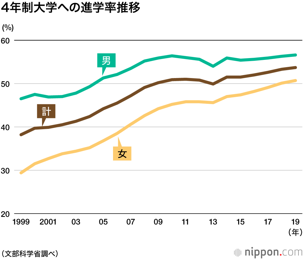 20年1月実施が最終回のセンター試験：志願者は56～58万人で横ばい