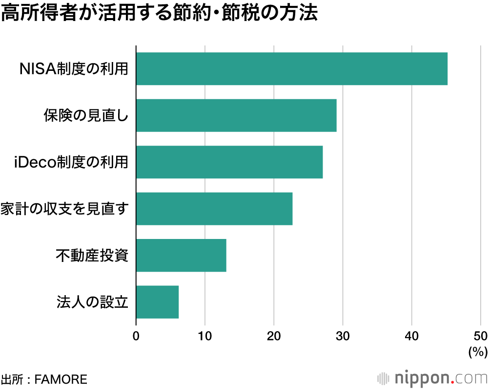 高所得者が活用する節約・節税の方法