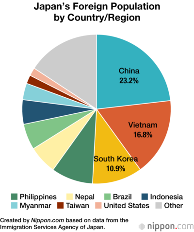 Japan’s Foreign Population by Country/Region