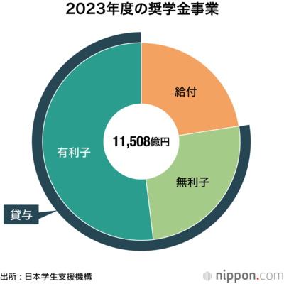 2023年度の奨学金事業