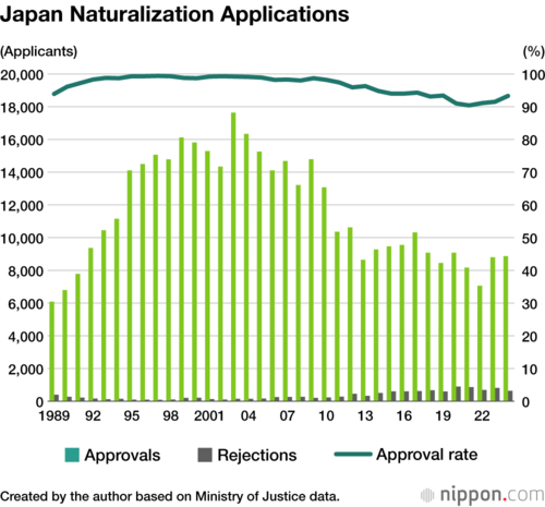 Japan Naturalization Applications