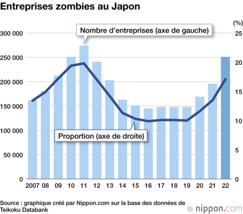 Entreprises zombies au Japon