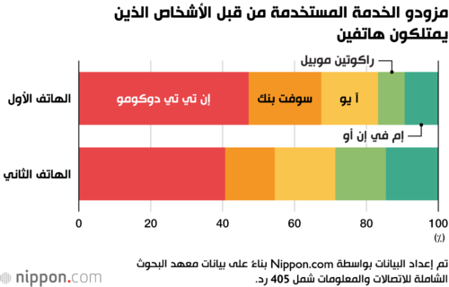 مزودو الخدمة المستخدمة من قبل الأشخاص الذين يمتلكون هاتفين