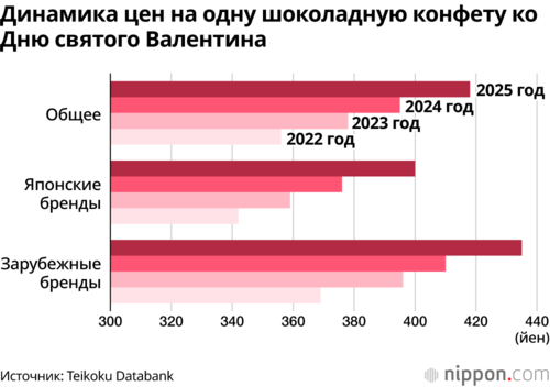 Динамика цен на одну шоколадную конфету ко Дню святого Валентина
