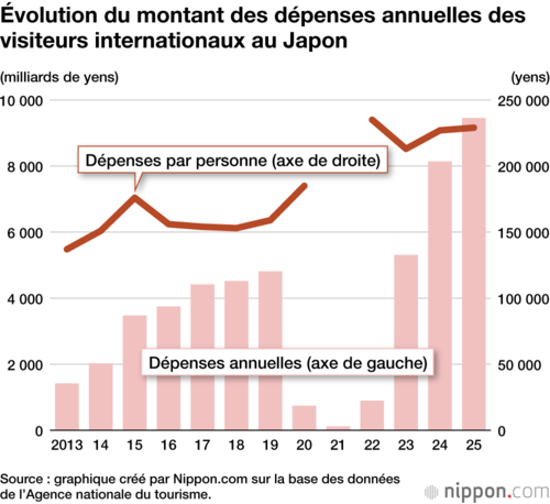 Évolution du montant des dépenses annuelles des visiteurs internationaux au Japon