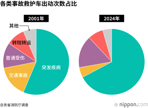 各类事故救护车出动次数占比