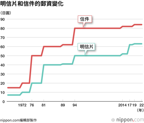 明信片和信件的郵資變化