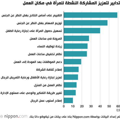 تدابير لتعزيز المشاركة النشطة للمرأة في مكان العمل