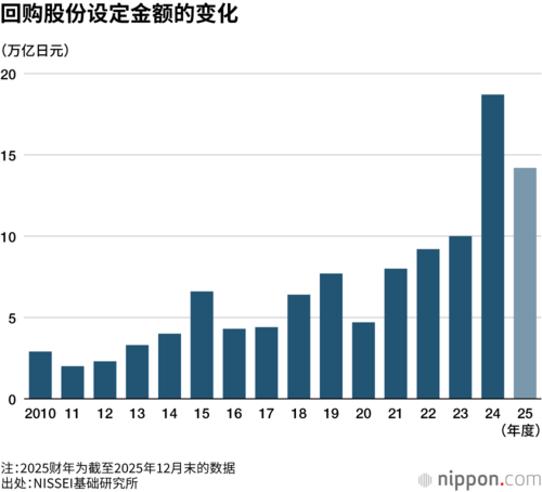 回购股份设定金额的变化