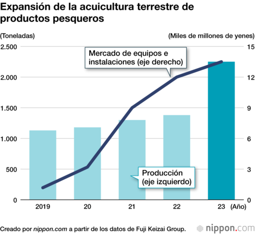 Expansión de la acuicultura terrestre de productos pesqueros