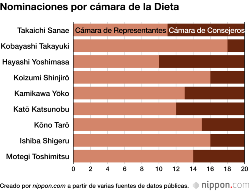 Nominaciones por cámara de la Dieta