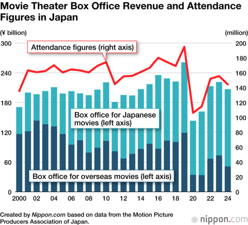 Movie Theater Box Office Revenue and Attendance Figures in Japan
