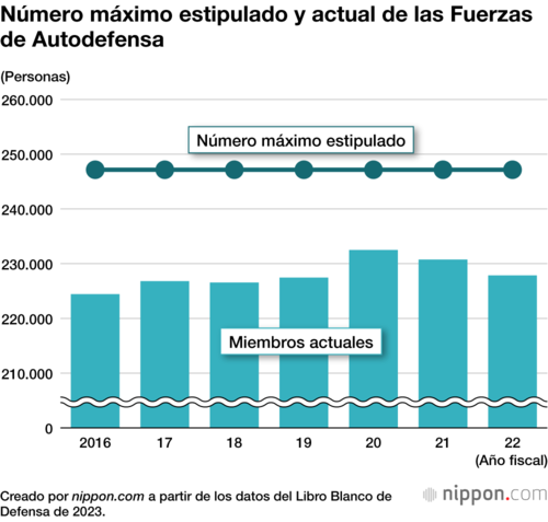 Número máximo estipulado y actual de las Fuerzas de Autodefensa