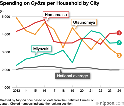 Spending on Gyōza per Household by City