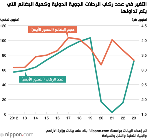 التغير في عدد ركاب الرحلات الجوية الدولية وكمية البضائع التي يتم تداولها