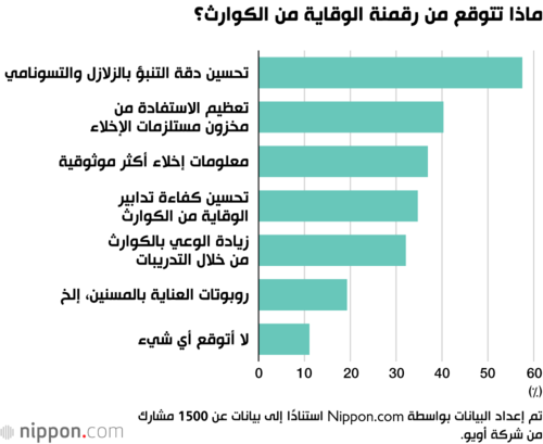 ماذا تتوقع من رقمنة الوقاية من الكوارث؟