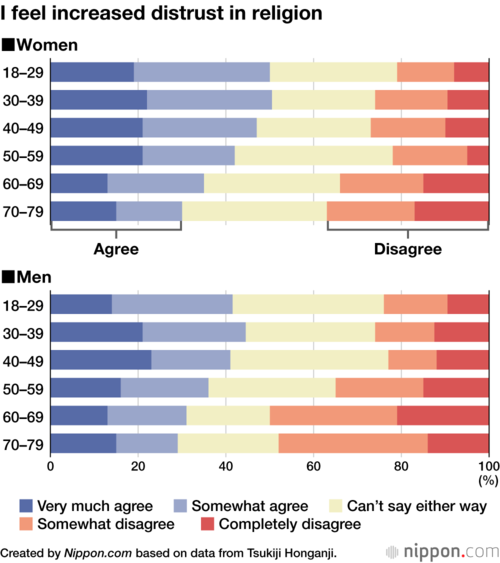 I feel increased distrust in religion