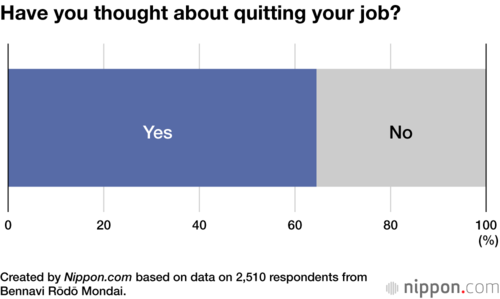 Have you thought about quitting your job?