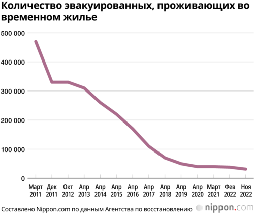 Количество эвакуированных, проживающих во временном жилье