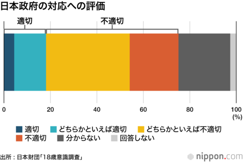日本政府の対応への評価