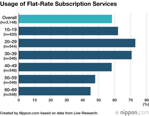 Usage of Flat-Rate Subscription Services