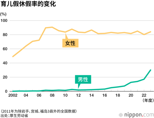 育儿假休假率的变化