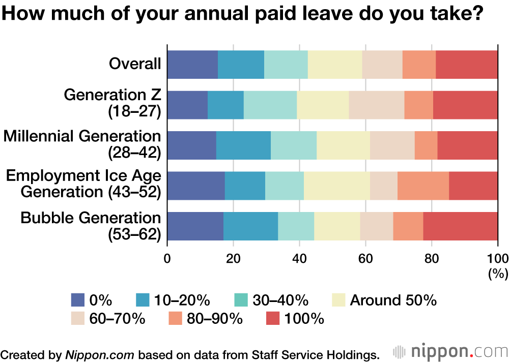 How much of your annual paid leave do you take?