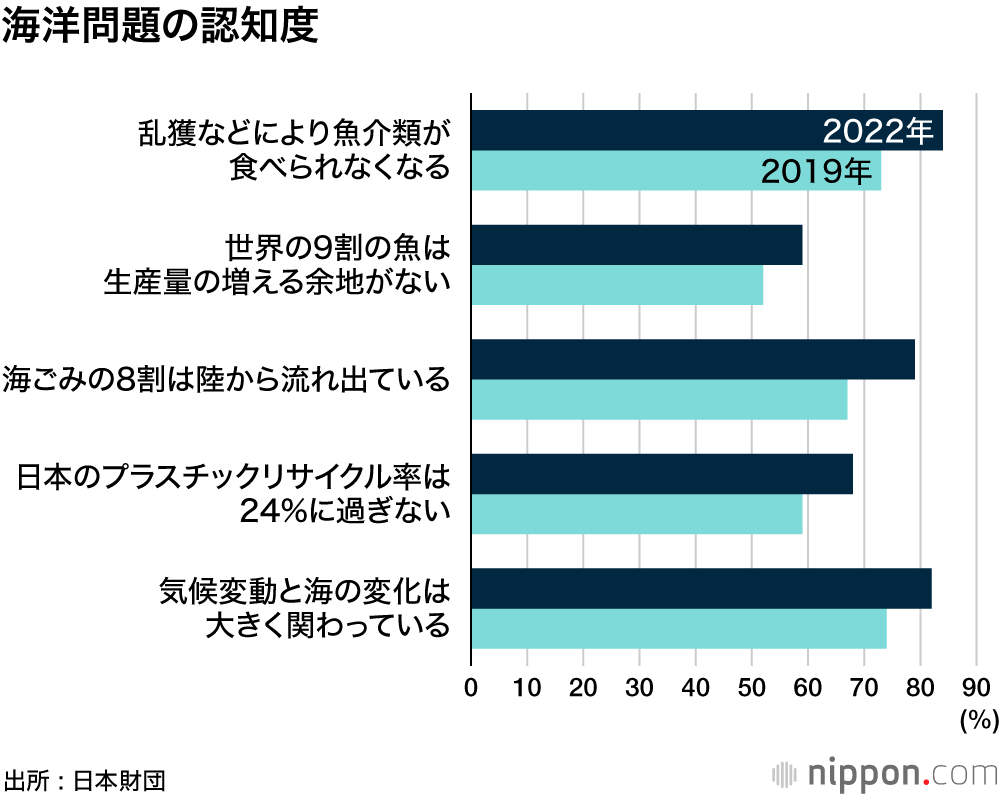 「海への愛着」、トップは沖縄―日本財団調査 : 乱獲や気候変動など海洋問題理解高まる