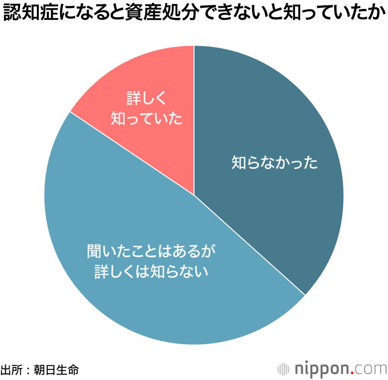 親の認知症は心配、でも覚悟はできてない？ : 40-50代に朝日生命調査