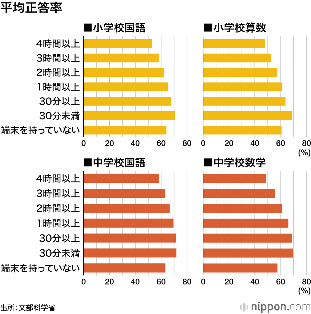 平均正答率