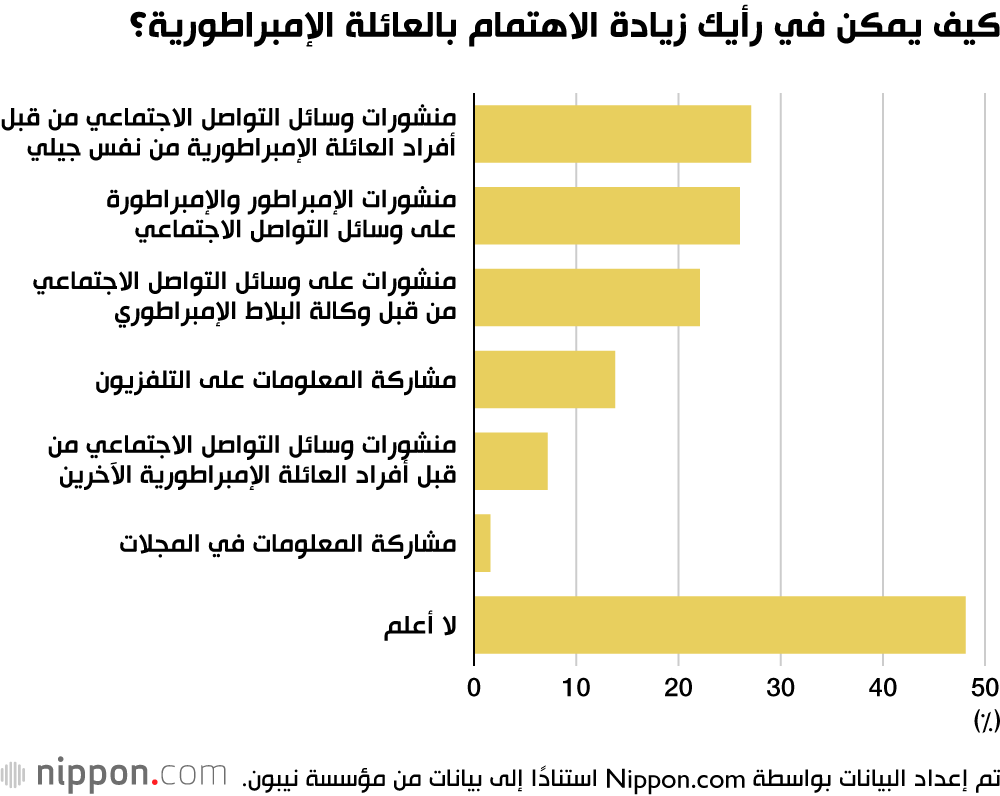 كيف يمكن في رأيك زيادة الاهتمام بالعائلة الإمبراطورية؟