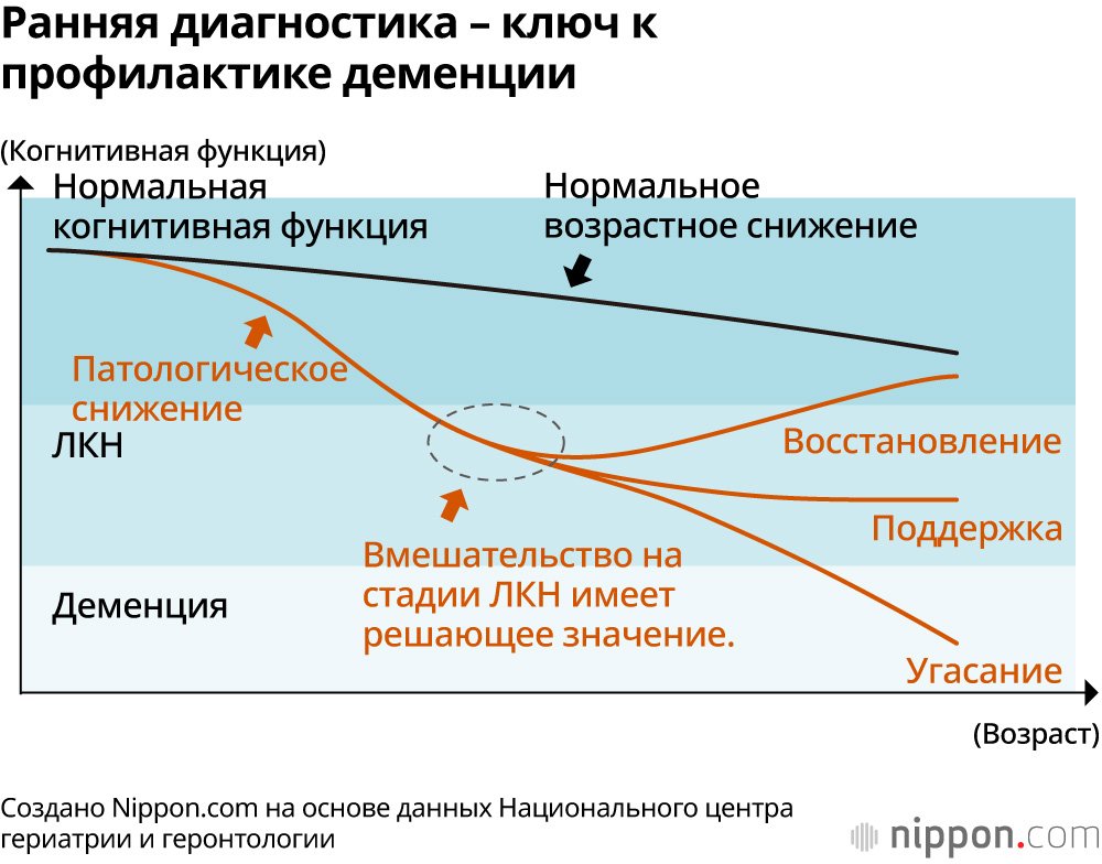 Ранняя диагностика – ключ к профилактике деменции