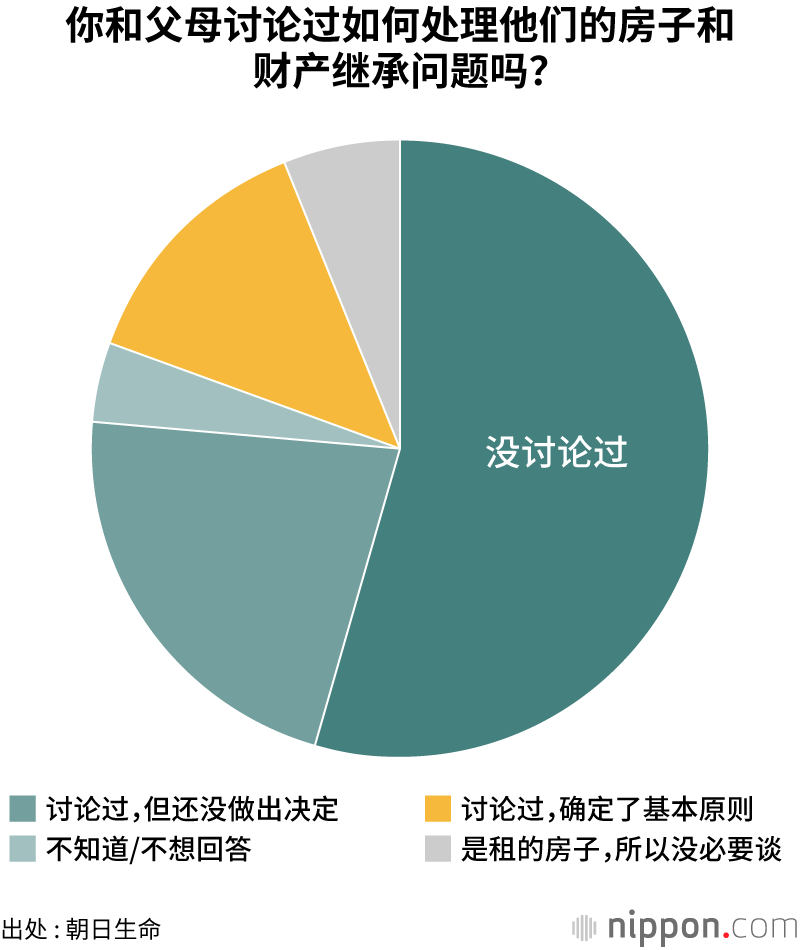 父母患痴呆症怎么办？日本中年人还没有做好准备