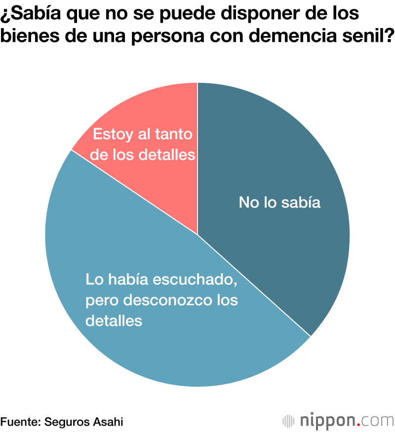 Los japoneses no están preparados para hacer frente a la demencia senil de sus padres