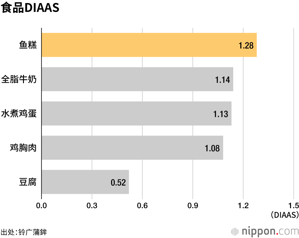 食品DIAAS