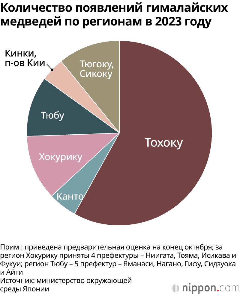 Количество появлений гималайских медведей по регионам в 2023 году