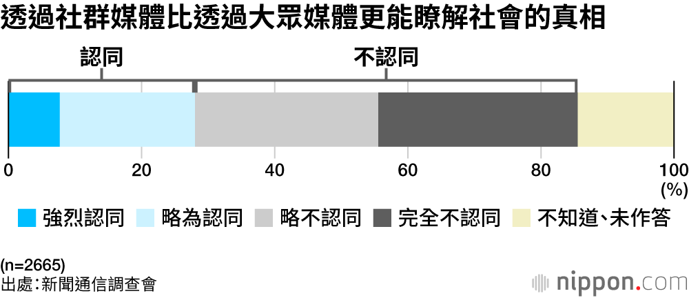 透過社群媒體比透過大眾媒體更能瞭解社會的真相