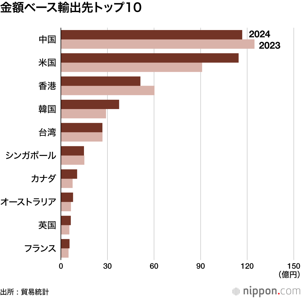 金額ベース輸出先トップ10