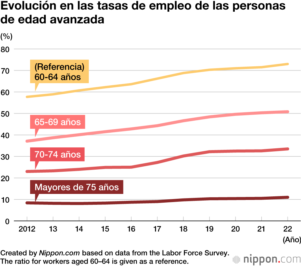 Evolución en las tasas de empleo de las personas de edad avanzada