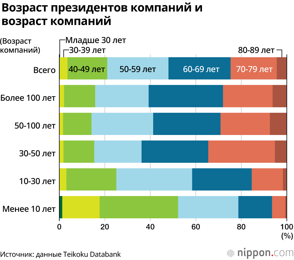 Старение общества в Японии затрагивает и руководство компаний: средний возраст президентов перешагнул 60-летний рубеж 