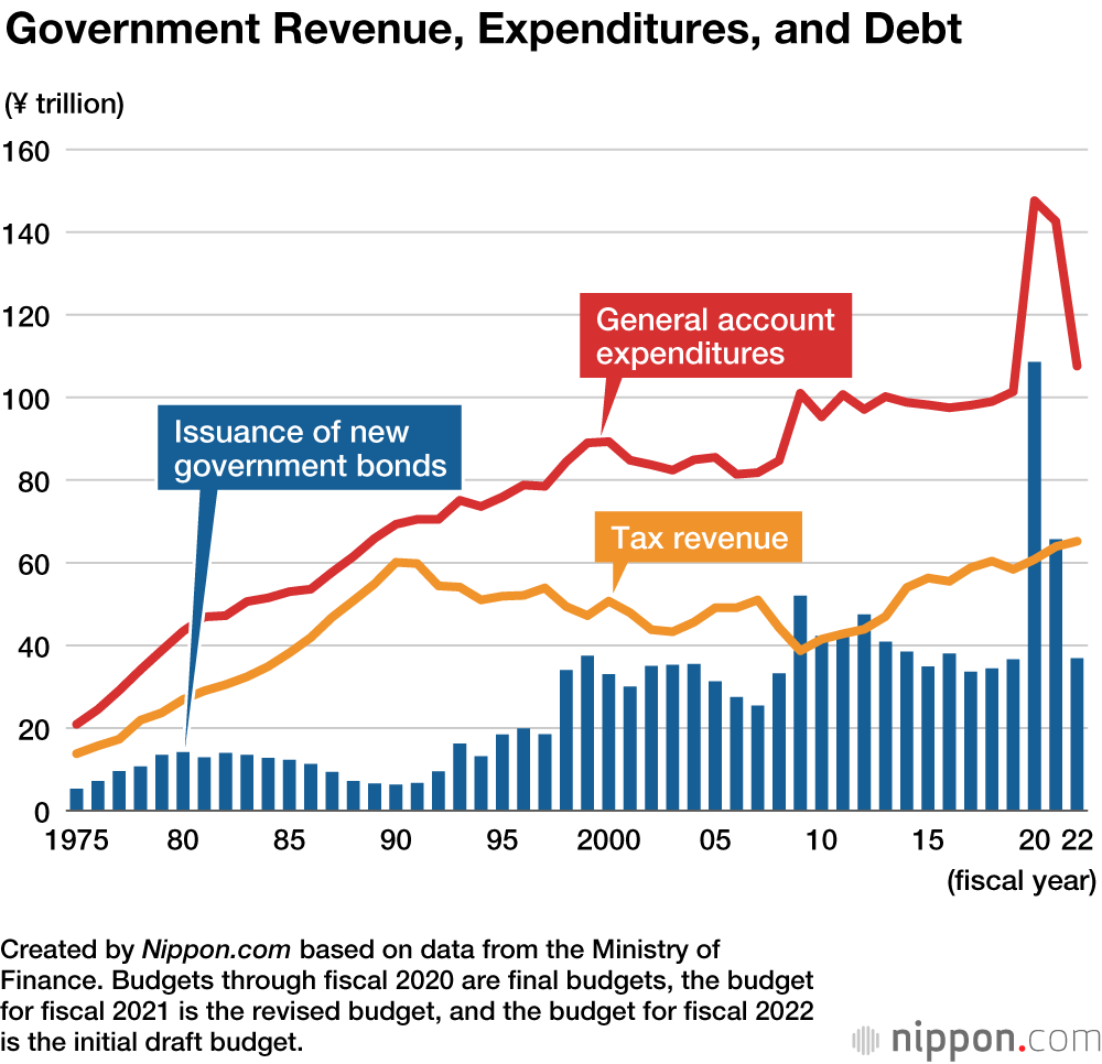 Japan’s Record ¥107.6 Trillion Budget for Fiscal 2022