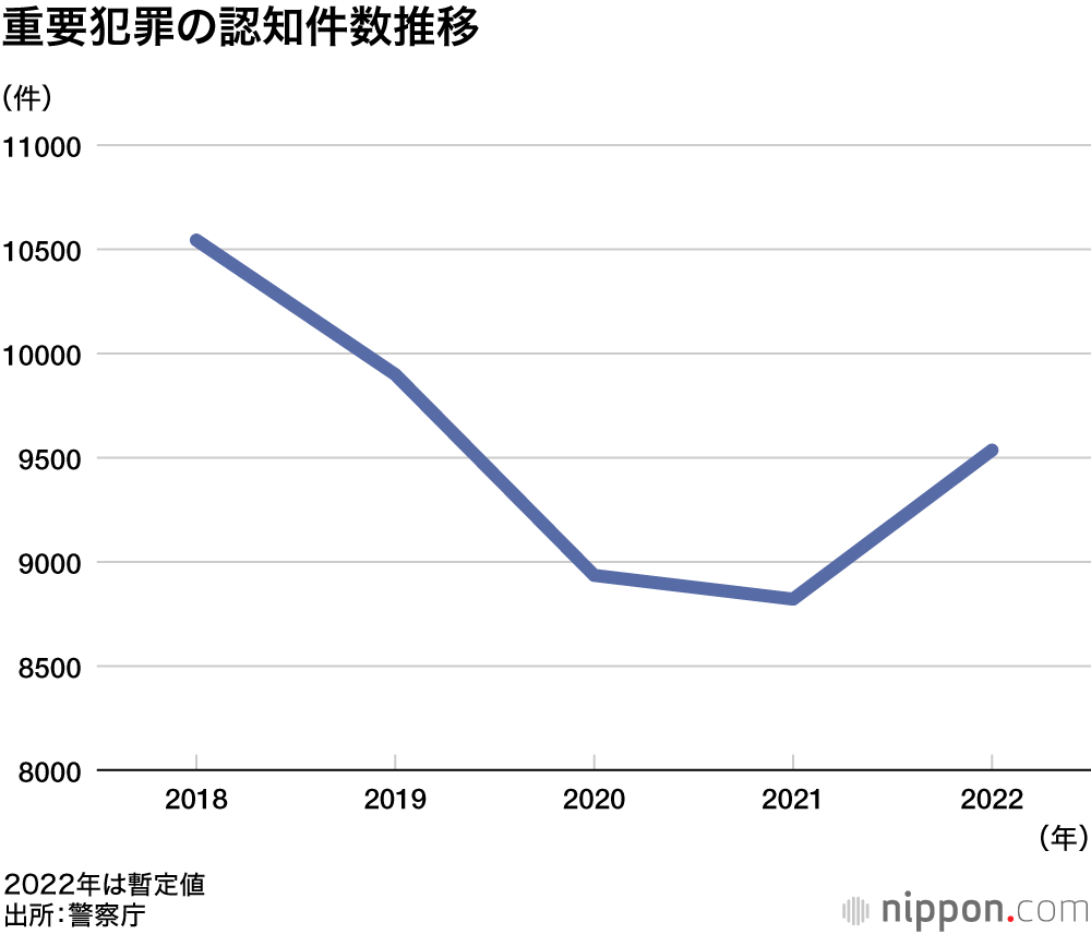 重要犯罪の認知件数推移