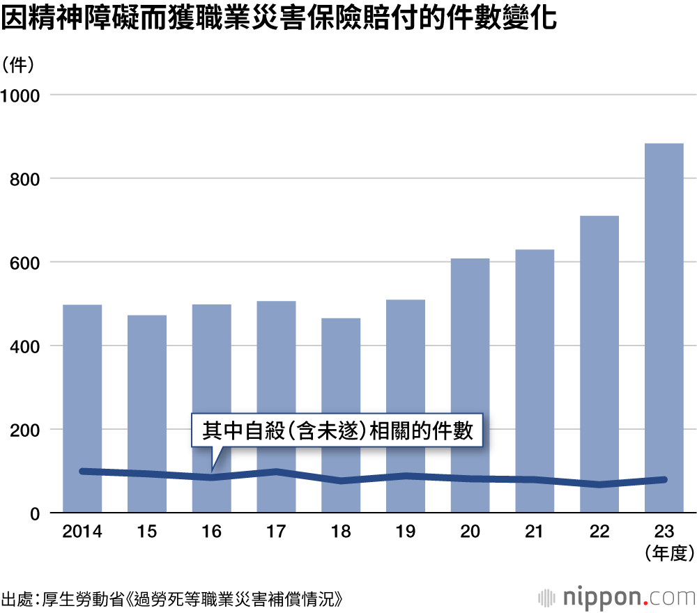 因精神障礙而獲職業災害保險賠付的件數變化